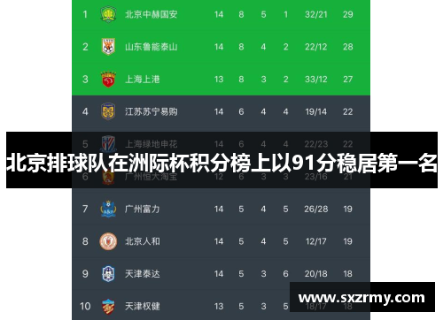 北京排球队在洲际杯积分榜上以91分稳居第一名